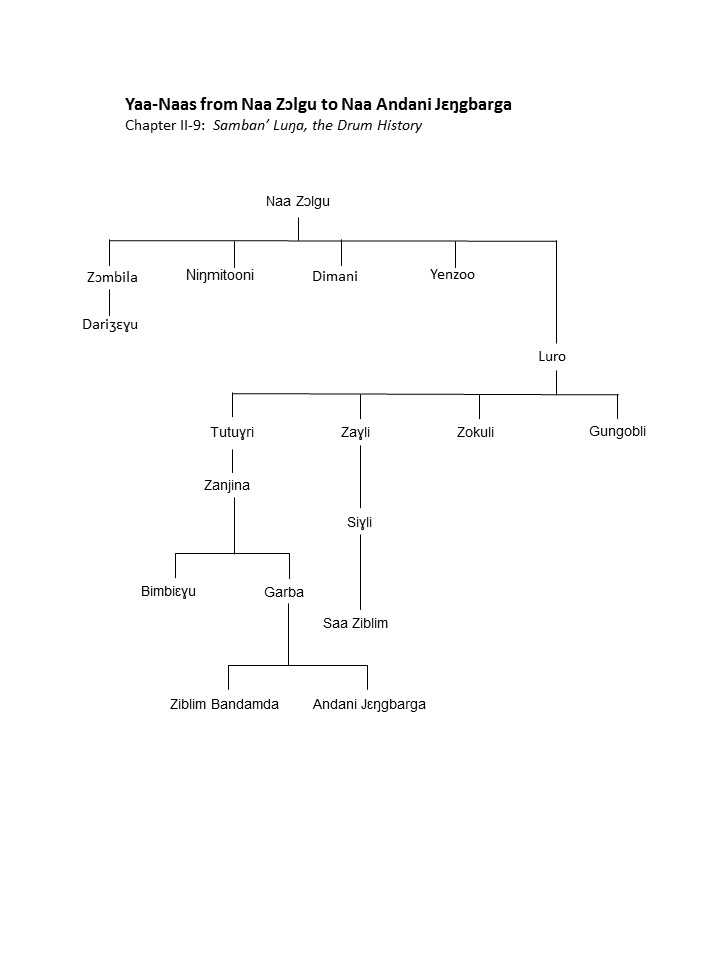 Drum history chapter genealogy