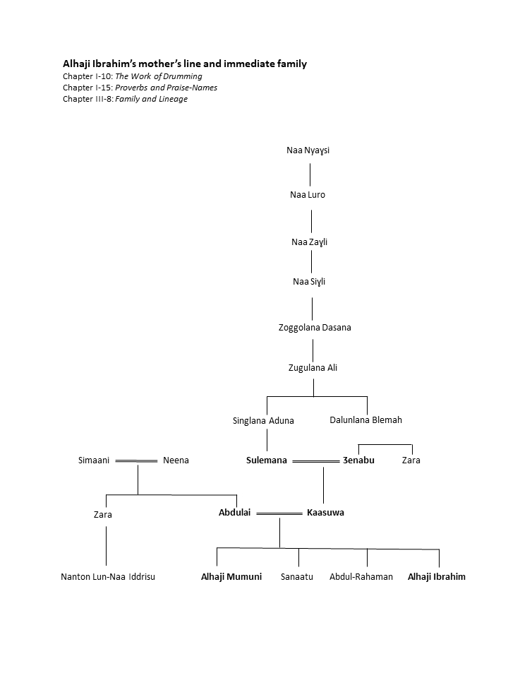 Alhaji Ibrahim's maternal line