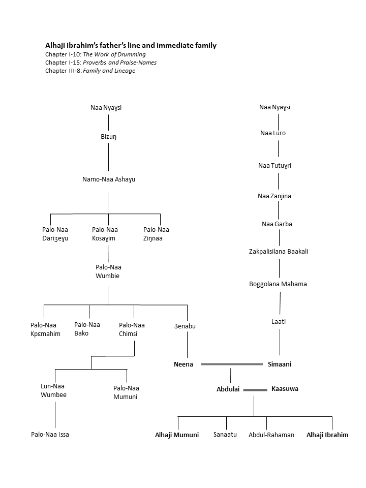 Alhaji Ibrahim's paternal line