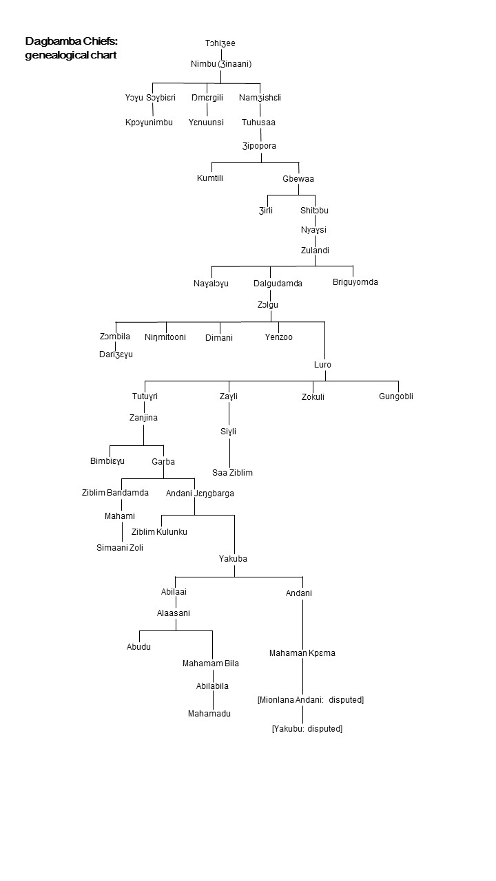 Dagbamba chiefs genealogy